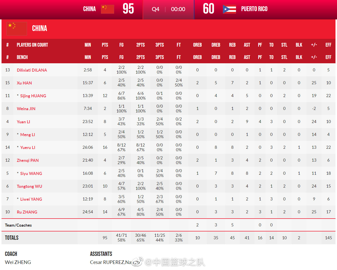 再创大胜！中国女篮95-60击败波多黎各，三胜一负