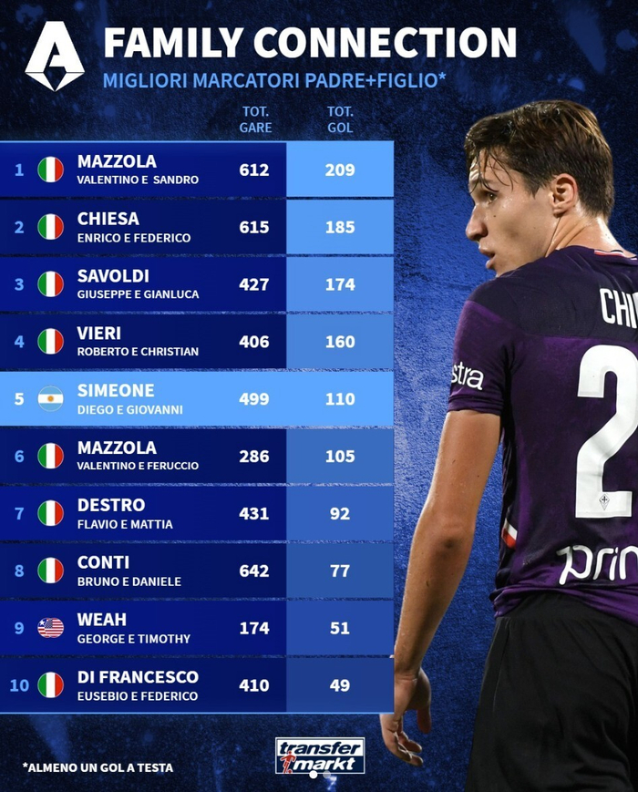 西蒙尼父子现役意甲父子进球榜领跑 马佐拉家族