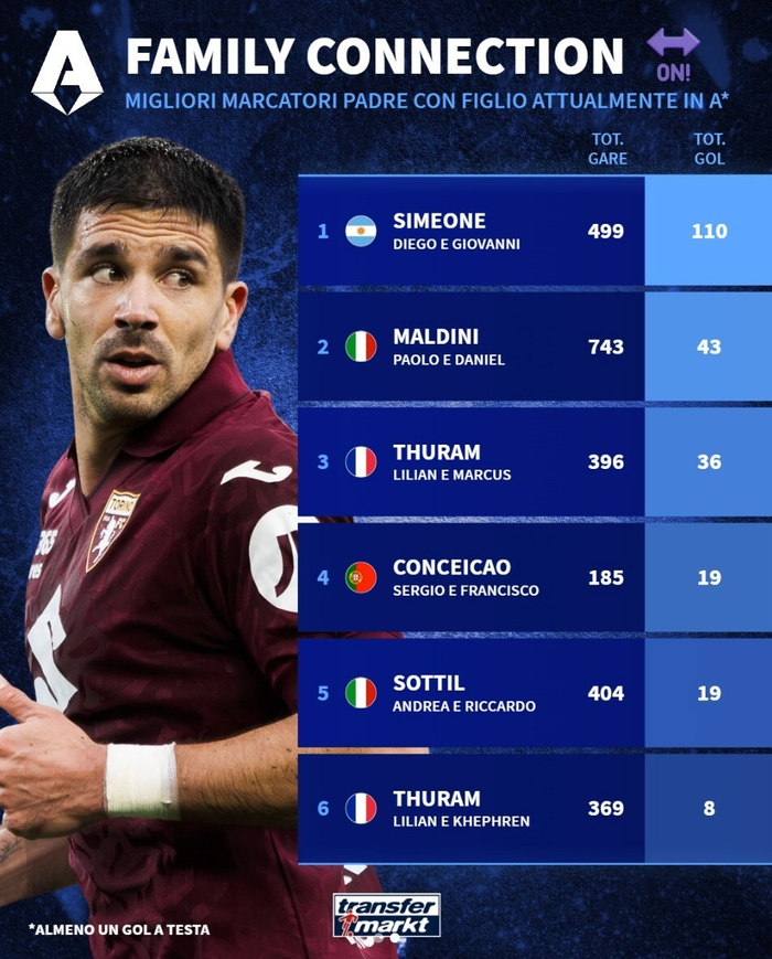 西蒙尼父子现役意甲父子进球榜领跑 马佐拉家族