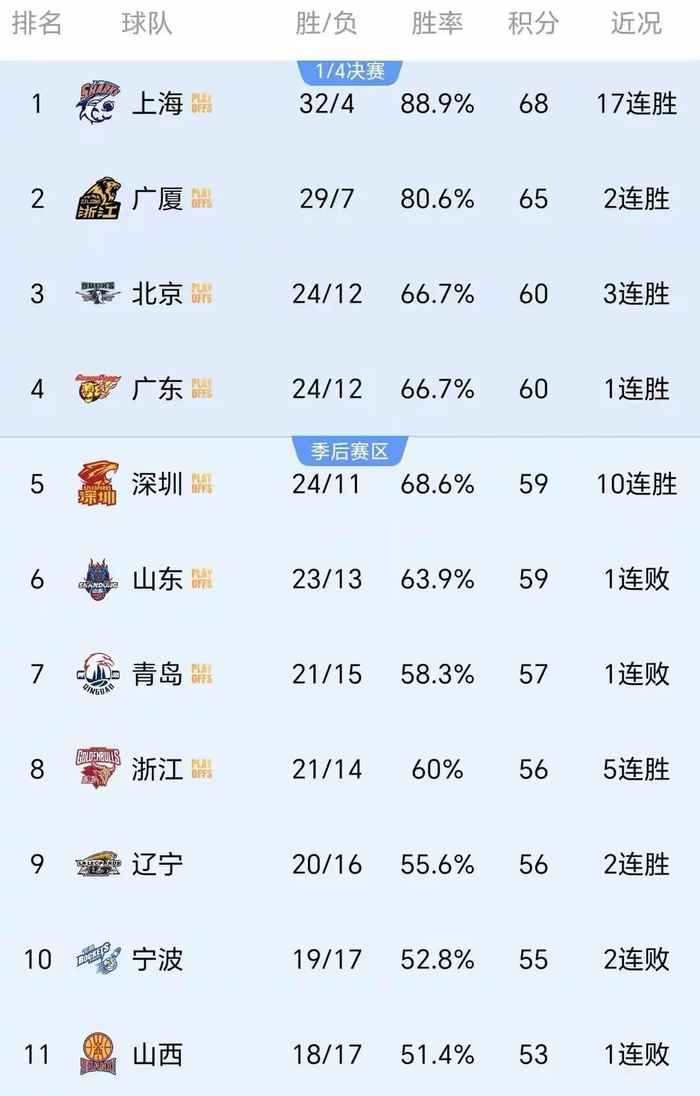 CBA常规赛第36轮结束 积分榜重构季后赛席位争夺