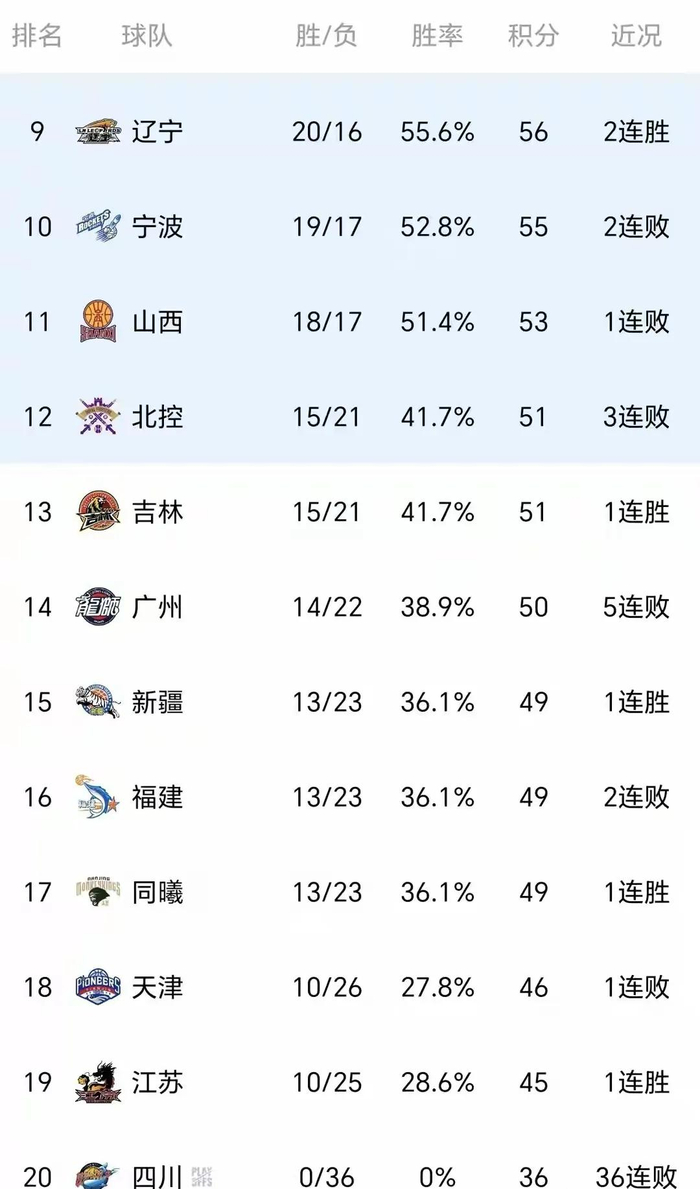 CBA常规赛第36轮结束 积分榜重构季后赛席位争夺
